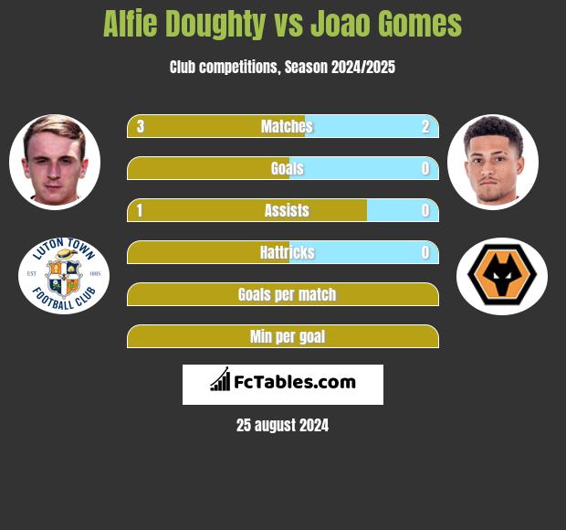 Alfie Doughty vs Joao Gomes h2h player stats