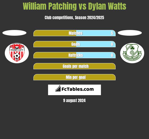 William Patching vs Dylan Watts h2h player stats