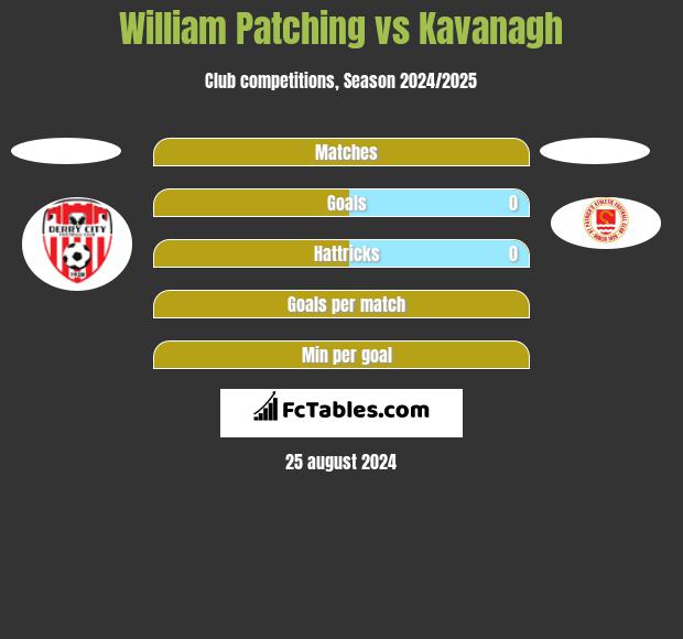 William Patching vs Kavanagh h2h player stats