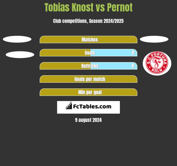 Tobias Knost vs Pernot h2h player stats