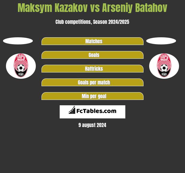 Maksym Kazakov vs Arseniy Batahov h2h player stats