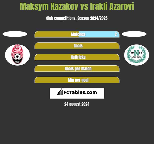 Maksym Kazakov vs Irakli Azarovi h2h player stats