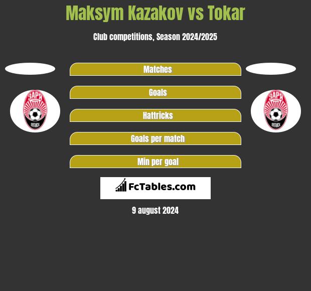 Maksym Kazakov vs Tokar h2h player stats