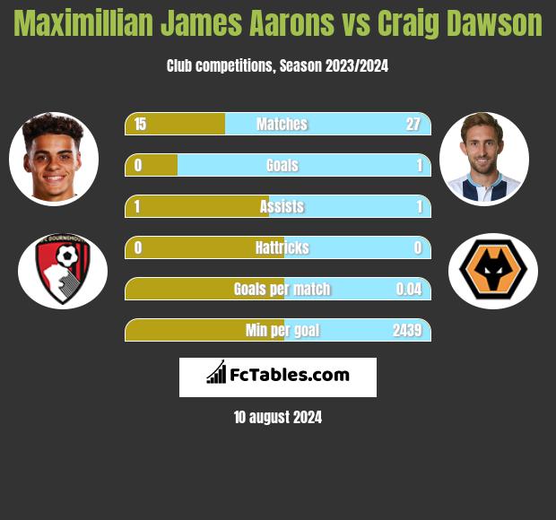 Maximillian James Aarons vs Craig Dawson h2h player stats