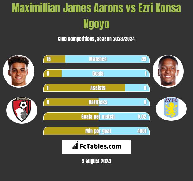 Maximillian James Aarons vs Ezri Konsa Ngoyo h2h player stats