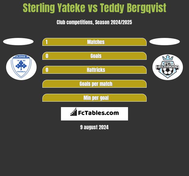 Sterling Yateke vs Teddy Bergqvist h2h player stats