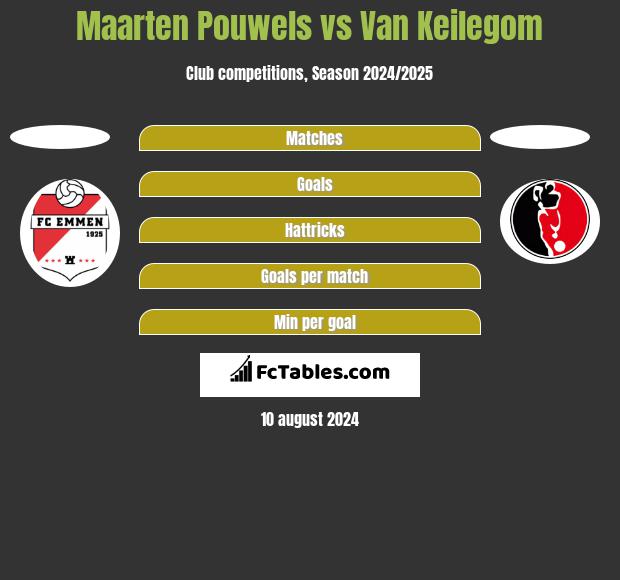 Maarten Pouwels vs Van Keilegom h2h player stats