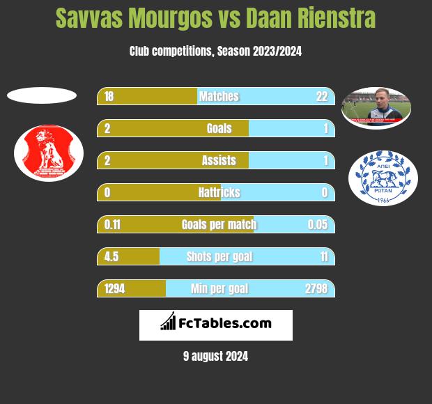 Savvas Mourgos vs Daan Rienstra h2h player stats