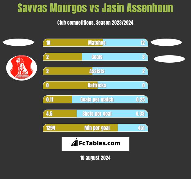 Savvas Mourgos vs Jasin Assenhoun h2h player stats