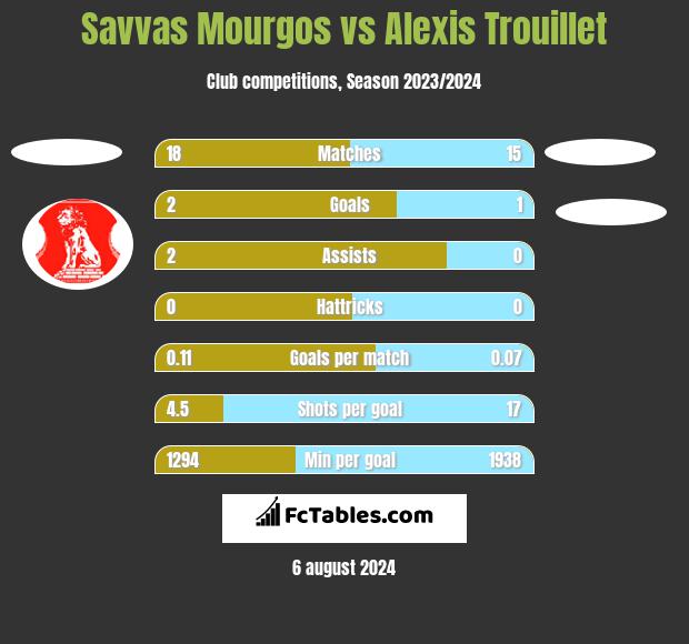 Savvas Mourgos vs Alexis Trouillet h2h player stats