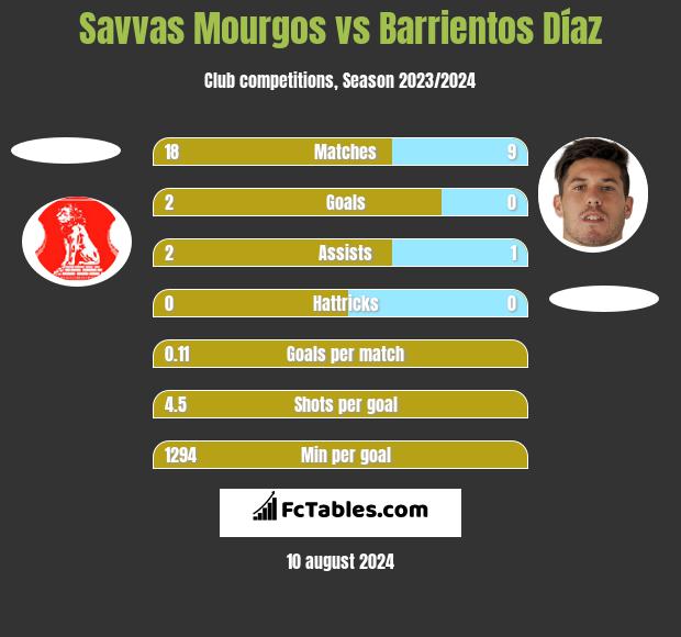 Savvas Mourgos vs Barrientos Díaz h2h player stats