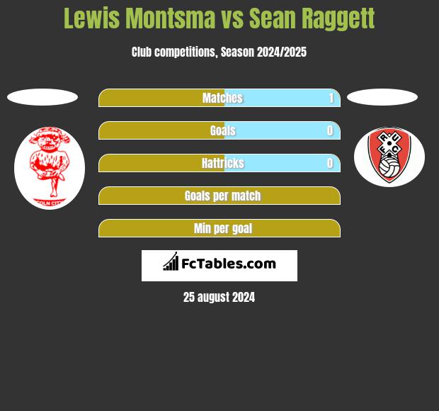 Lewis Montsma vs Sean Raggett h2h player stats