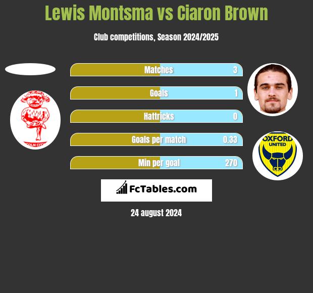 Lewis Montsma vs Ciaron Brown h2h player stats