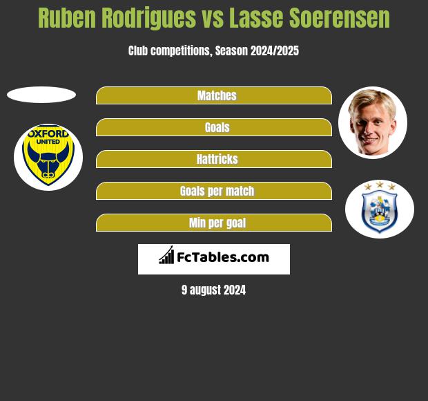 Ruben Rodrigues vs Lasse Soerensen h2h player stats