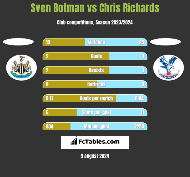 Sven Botman vs Chris Richards h2h player stats