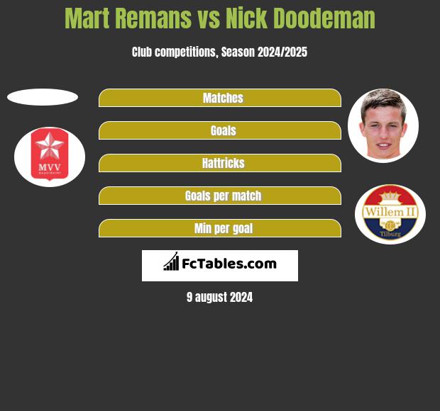 Mart Remans vs Nick Doodeman h2h player stats