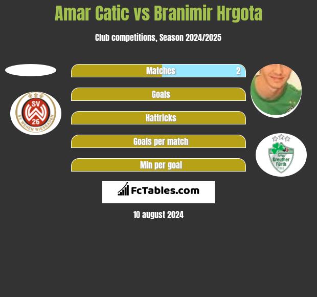 Amar Catic vs Branimir Hrgota h2h player stats