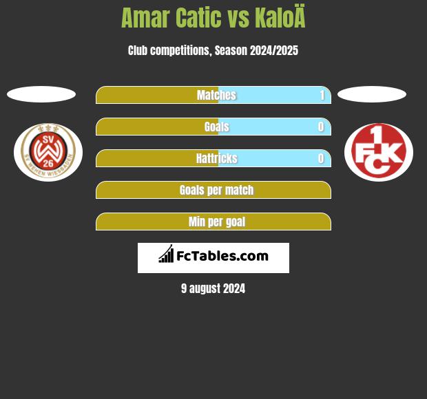 Amar Catic vs KaloÄ h2h player stats