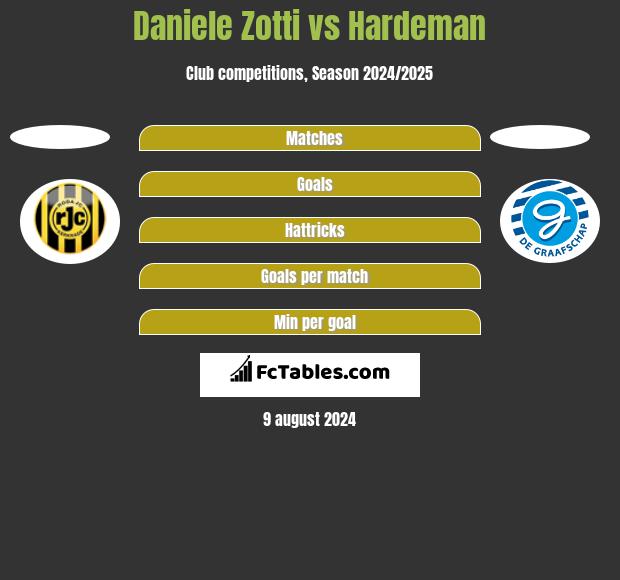 Daniele Zotti vs Hardeman h2h player stats