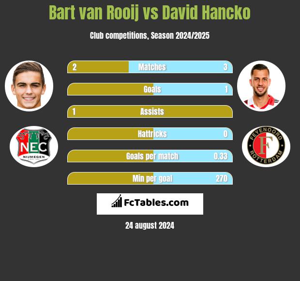 Bart van Rooij vs David Hancko h2h player stats