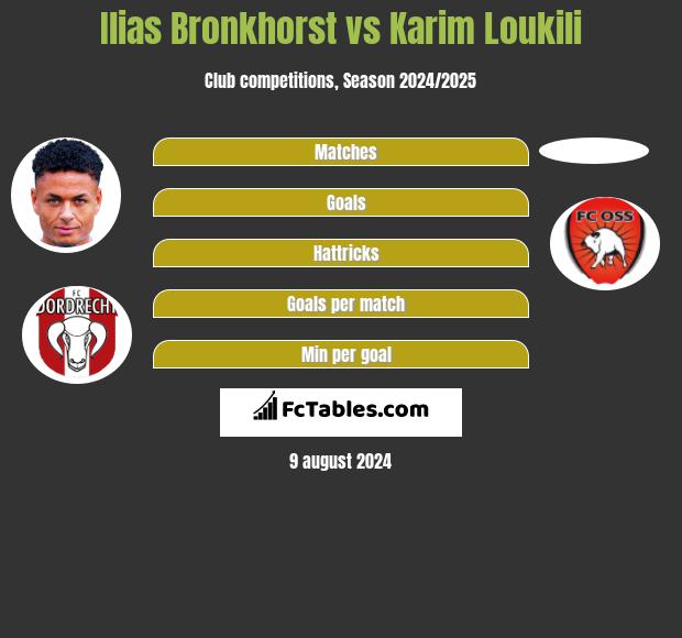 Ilias Bronkhorst vs Karim Loukili h2h player stats