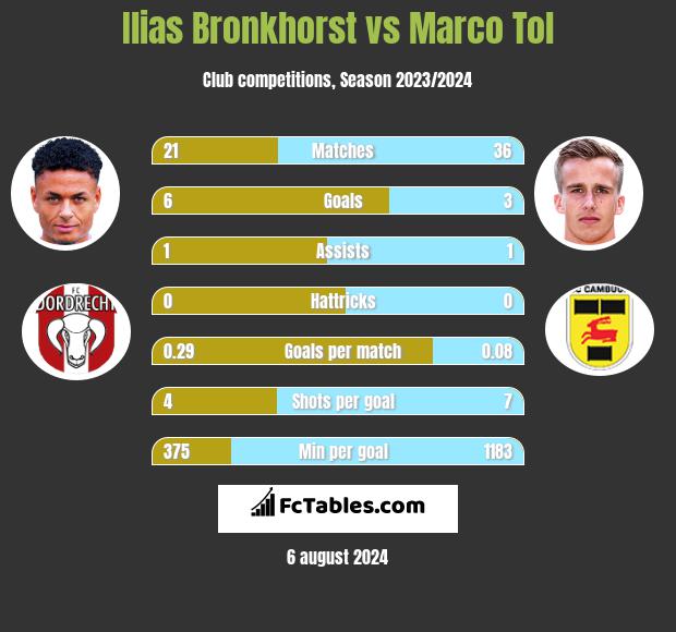 Ilias Bronkhorst vs Marco Tol h2h player stats