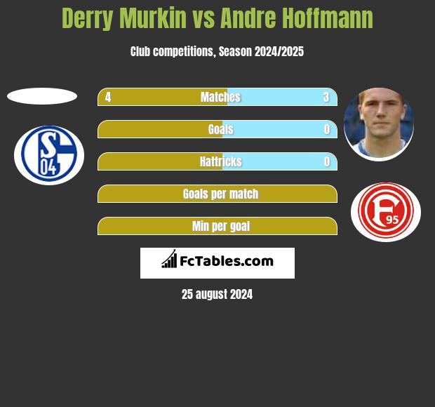 Derry Murkin vs Andre Hoffmann h2h player stats