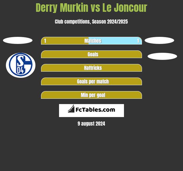 Derry Murkin vs Le Joncour h2h player stats