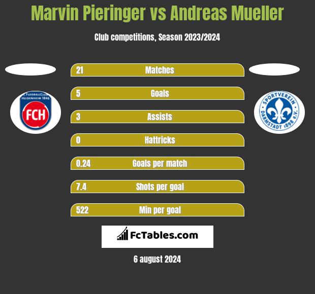 Marvin Pieringer vs Andreas Mueller h2h player stats