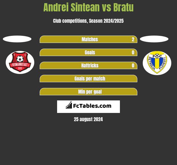 Andrei Sintean vs Bratu h2h player stats