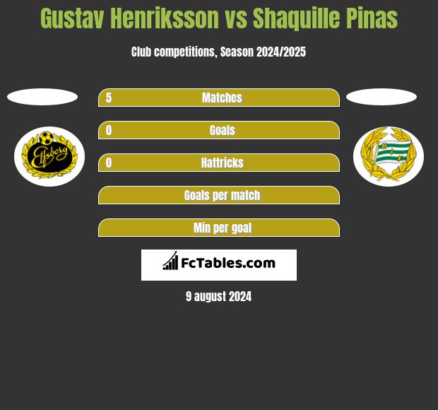 Gustav Henriksson vs Shaquille Pinas h2h player stats