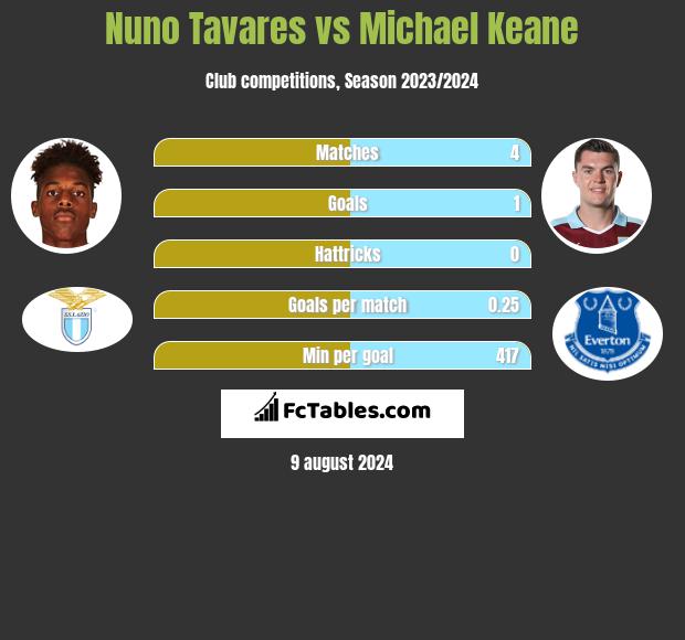 Nuno Tavares vs Michael Keane h2h player stats