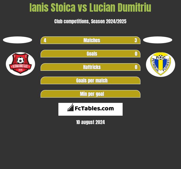 Ianis Stoica vs Lucian Dumitriu h2h player stats