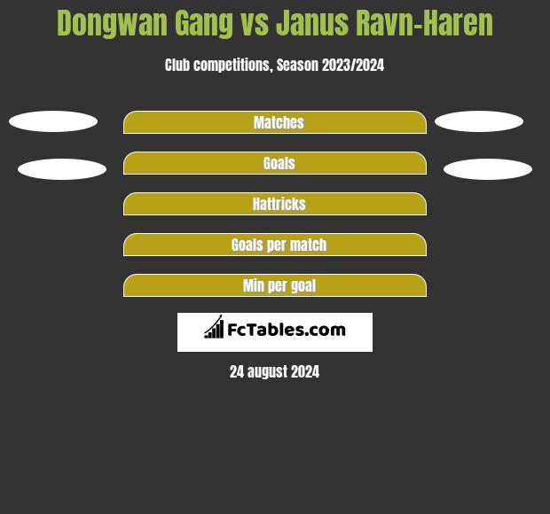 Dongwan Gang vs Janus Ravn-Haren h2h player stats