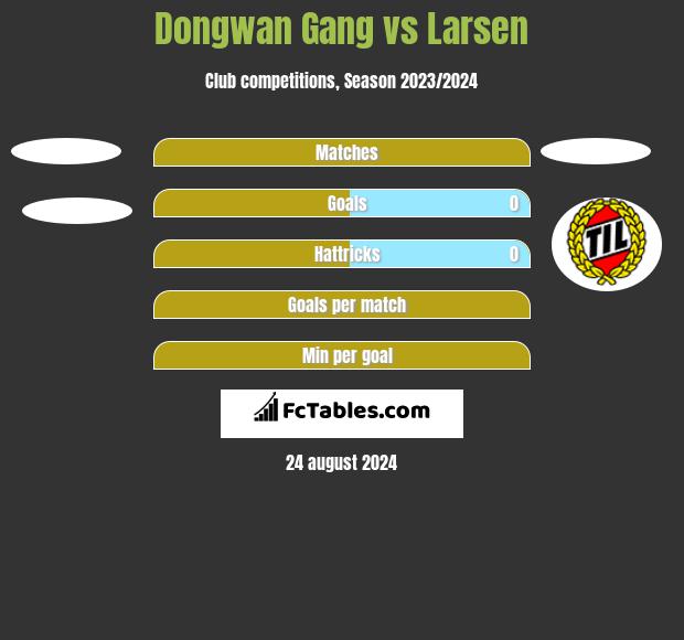 Dongwan Gang vs Larsen h2h player stats