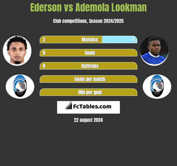 Ederson vs Ademola Lookman h2h player stats