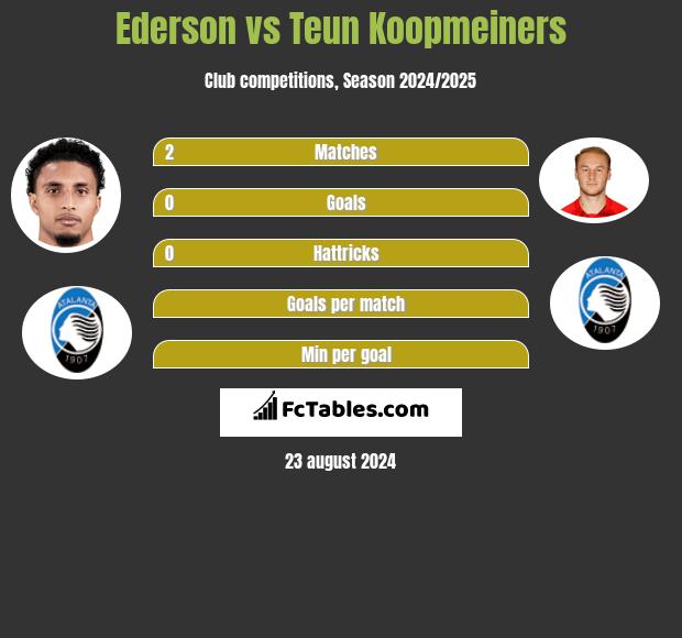 Ederson vs Teun Koopmeiners h2h player stats