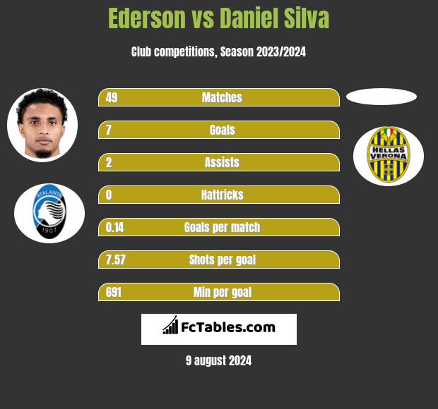 Ederson vs Daniel Silva h2h player stats