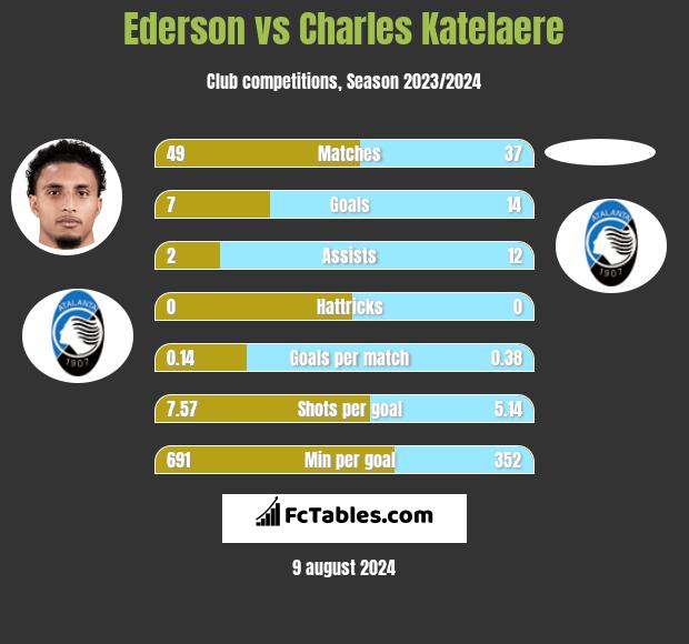 Ederson vs Charles Katelaere h2h player stats