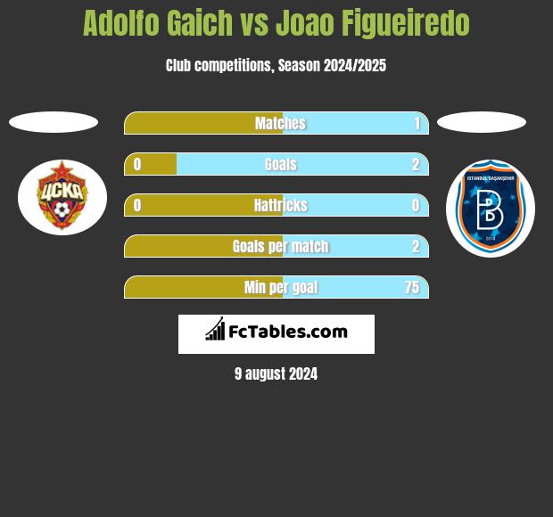 Adolfo Gaich vs Joao Figueiredo h2h player stats