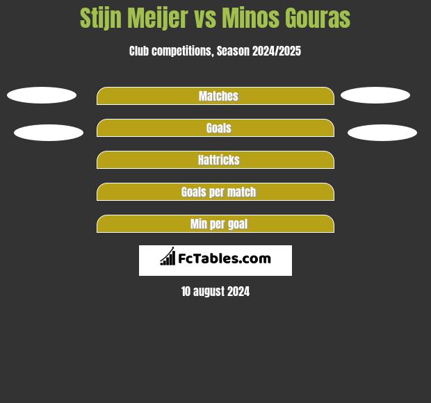 Stijn Meijer vs Minos Gouras h2h player stats