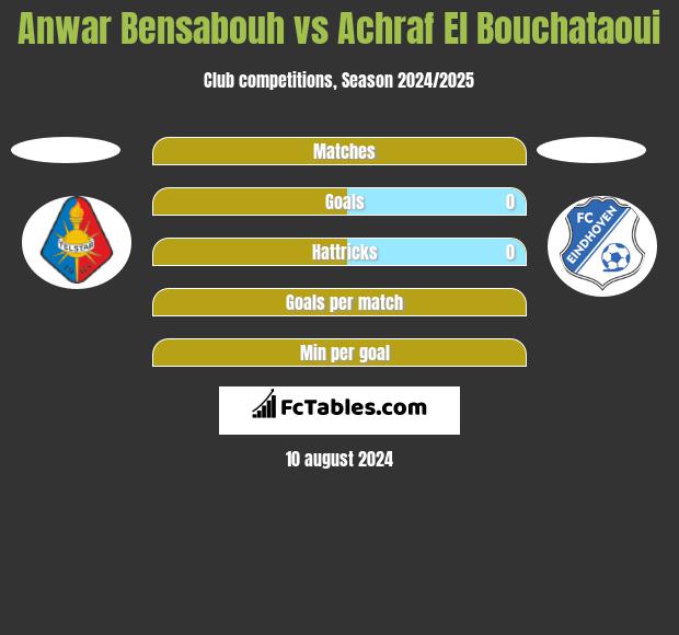 Anwar Bensabouh vs Achraf El Bouchataoui h2h player stats