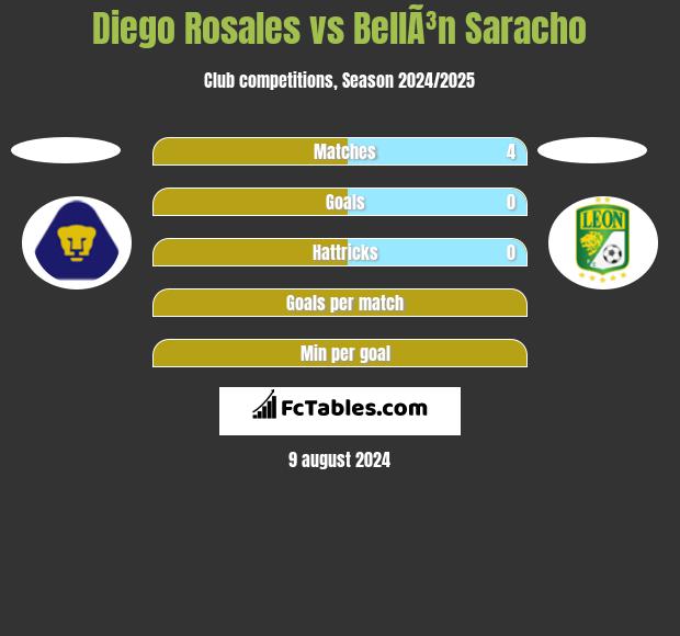 Diego Rosales vs BellÃ³n Saracho h2h player stats