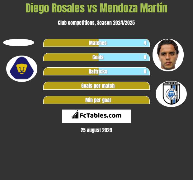 Diego Rosales vs Mendoza Martín h2h player stats