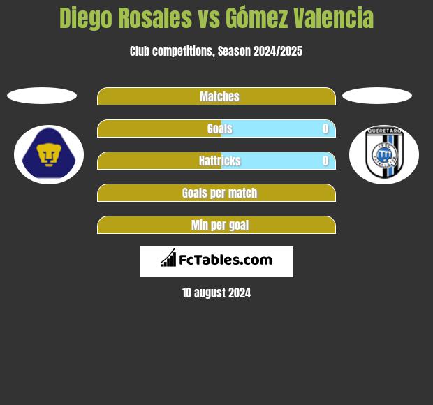 Diego Rosales vs Gómez Valencia h2h player stats