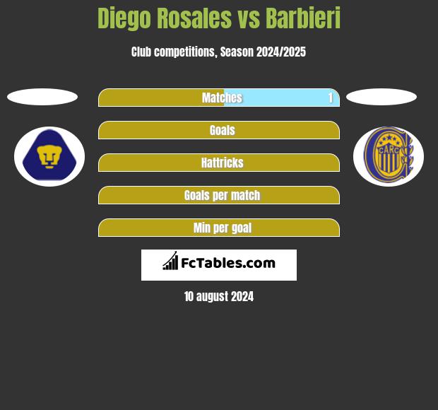 Diego Rosales vs Barbieri h2h player stats