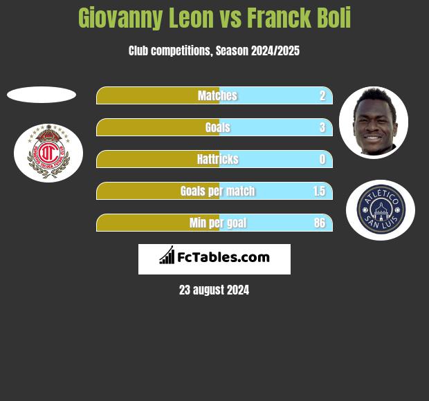 Giovanny Leon vs Franck Boli h2h player stats