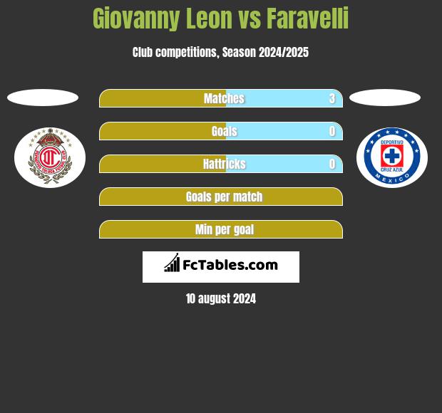 Giovanny Leon vs Faravelli h2h player stats