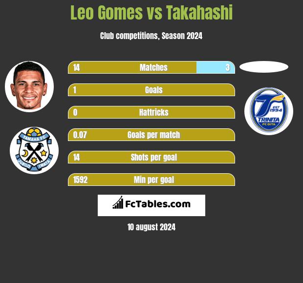 Leo Gomes vs Takahashi h2h player stats