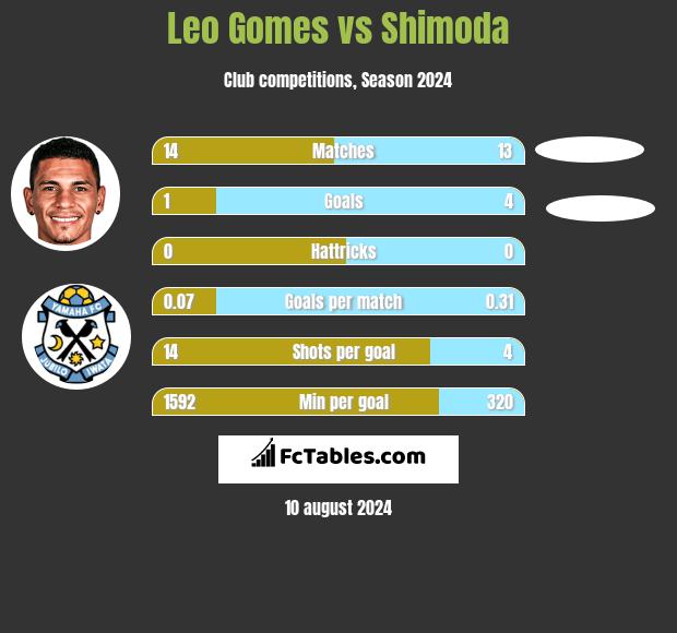 Leo Gomes vs Shimoda h2h player stats